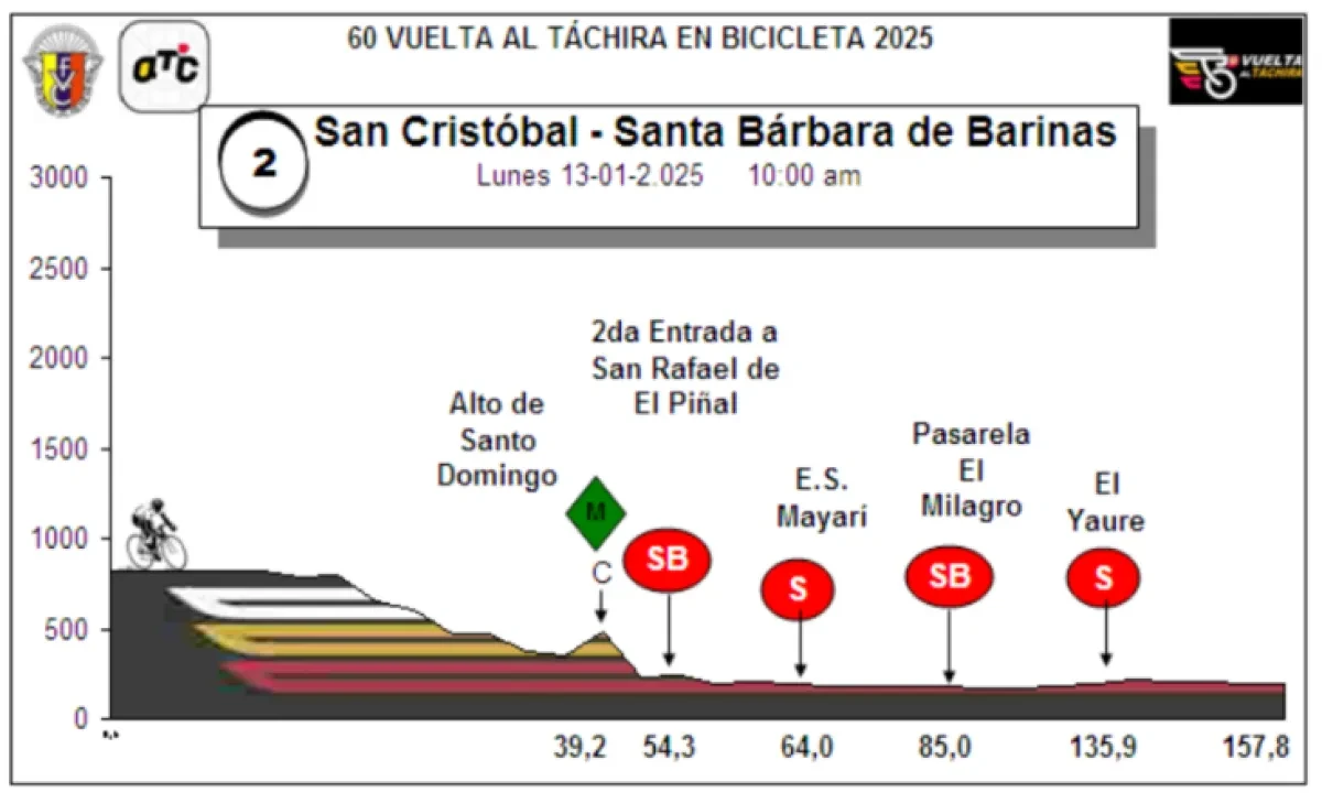 Height Profile