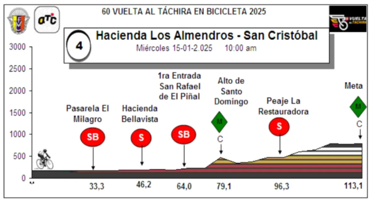 Height Profile