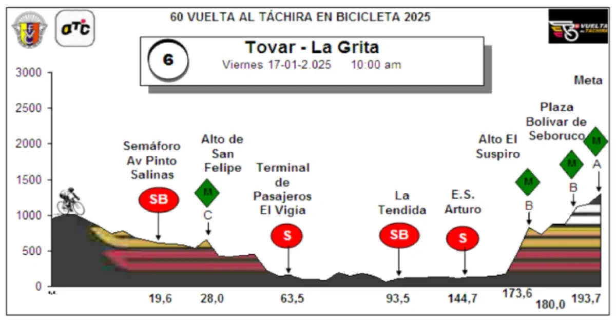 Height Profile