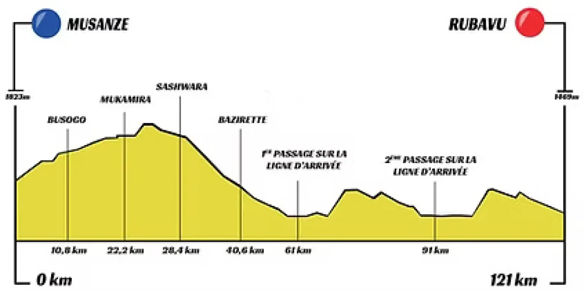 Height Profile