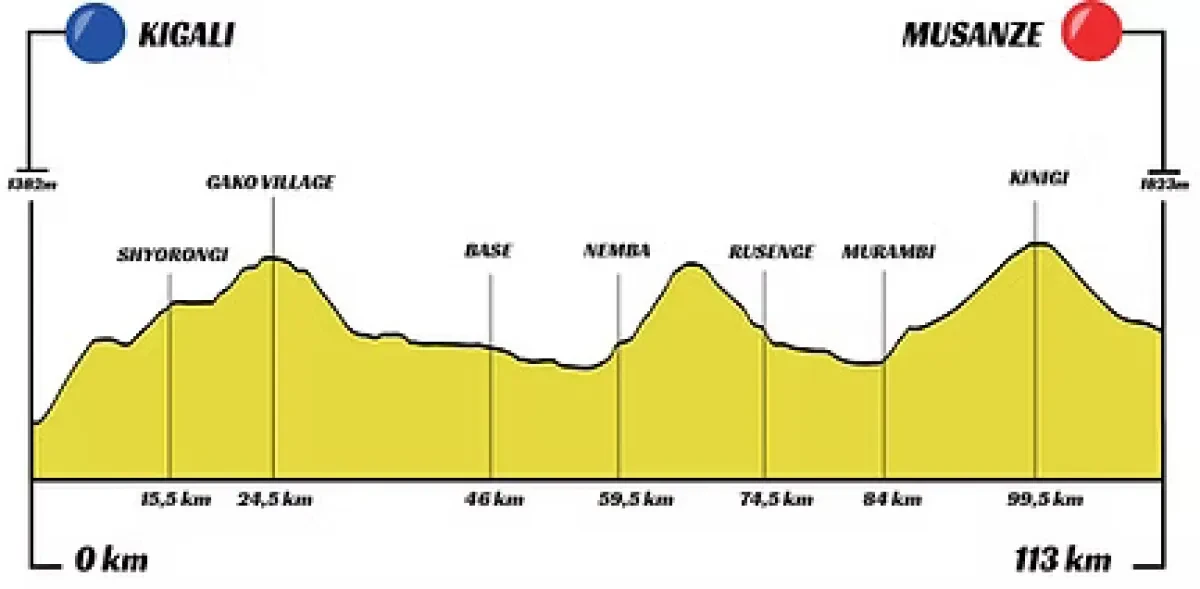 Height Profile