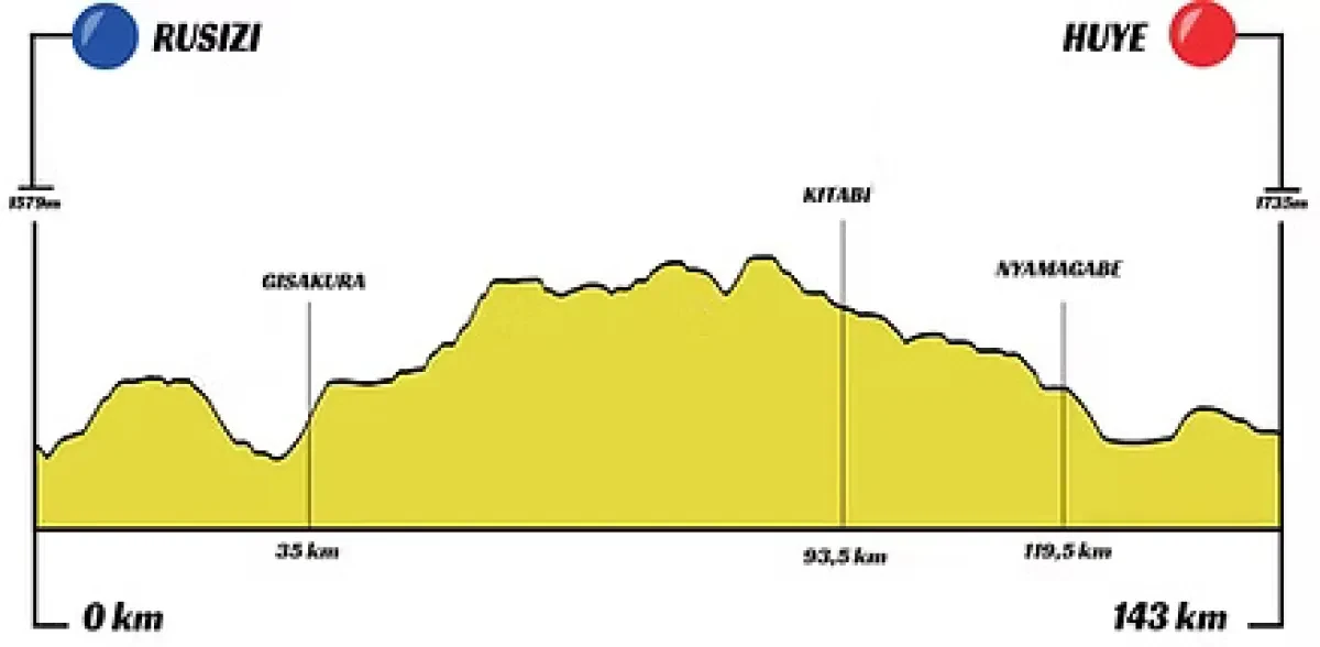 Height Profile