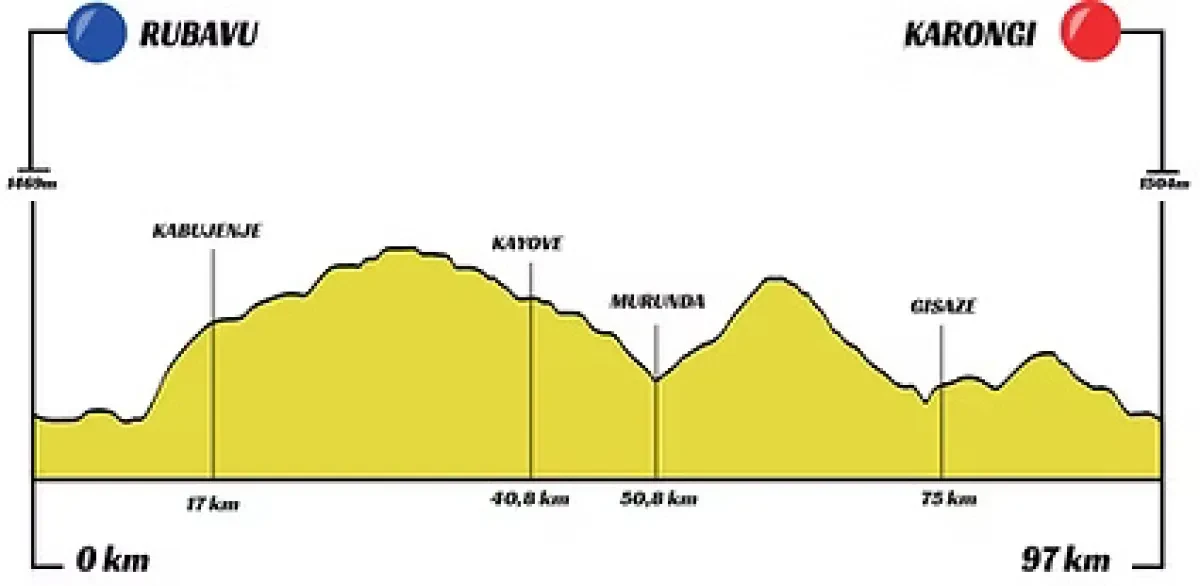Height Profile