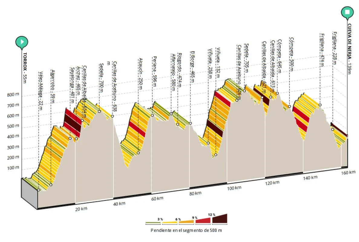 Height Profile