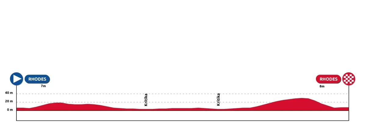 Height Profile