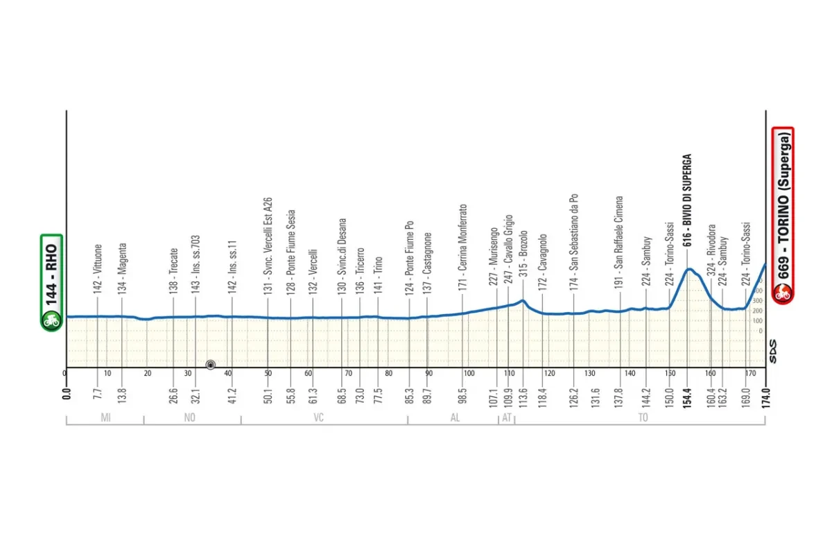 Height Profile