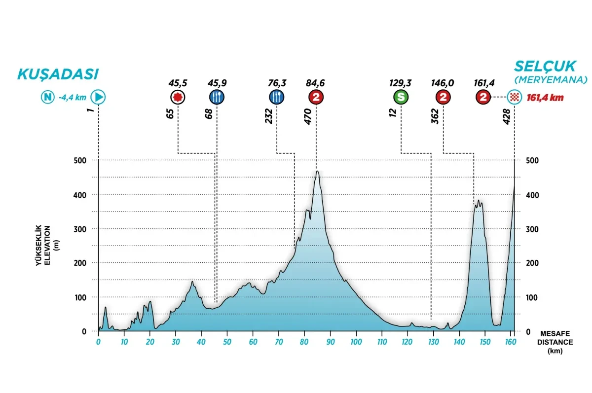 Height Profile