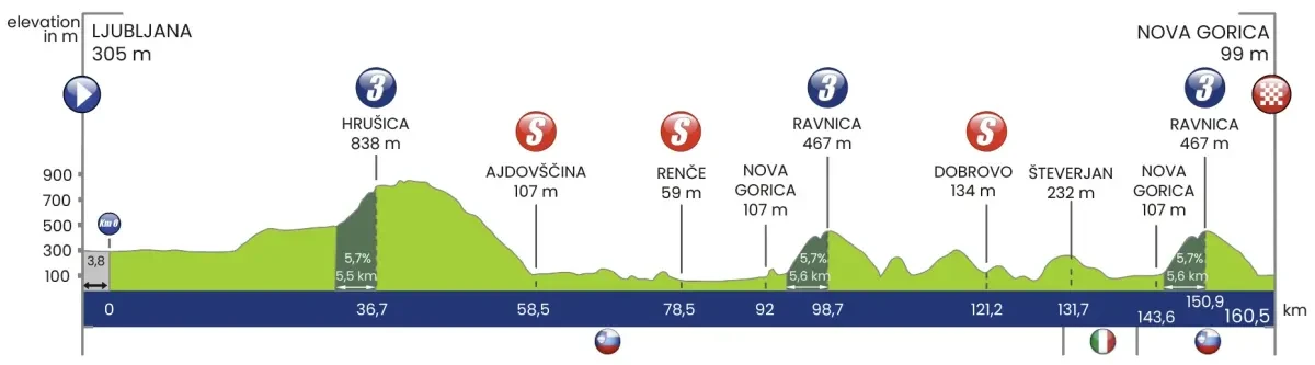 Height Profile