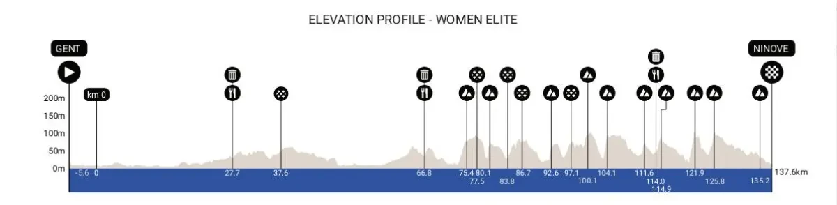 Height Profile
