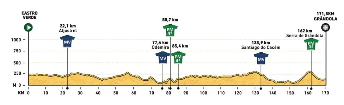 Height Profile