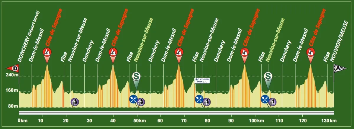 Height Profile
