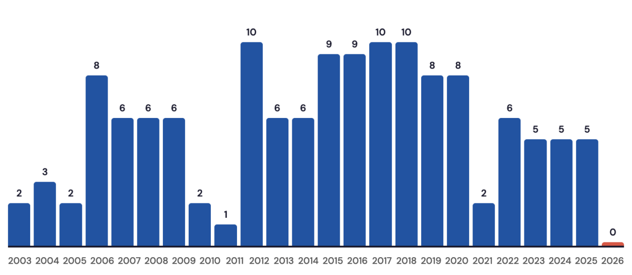 Victories Soudal - Quick Step over the years up to and including February 16.