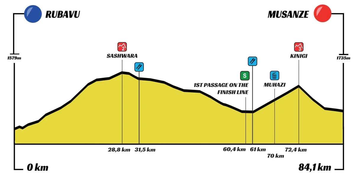 Height Profile