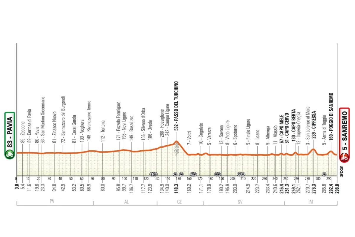 Height Profile