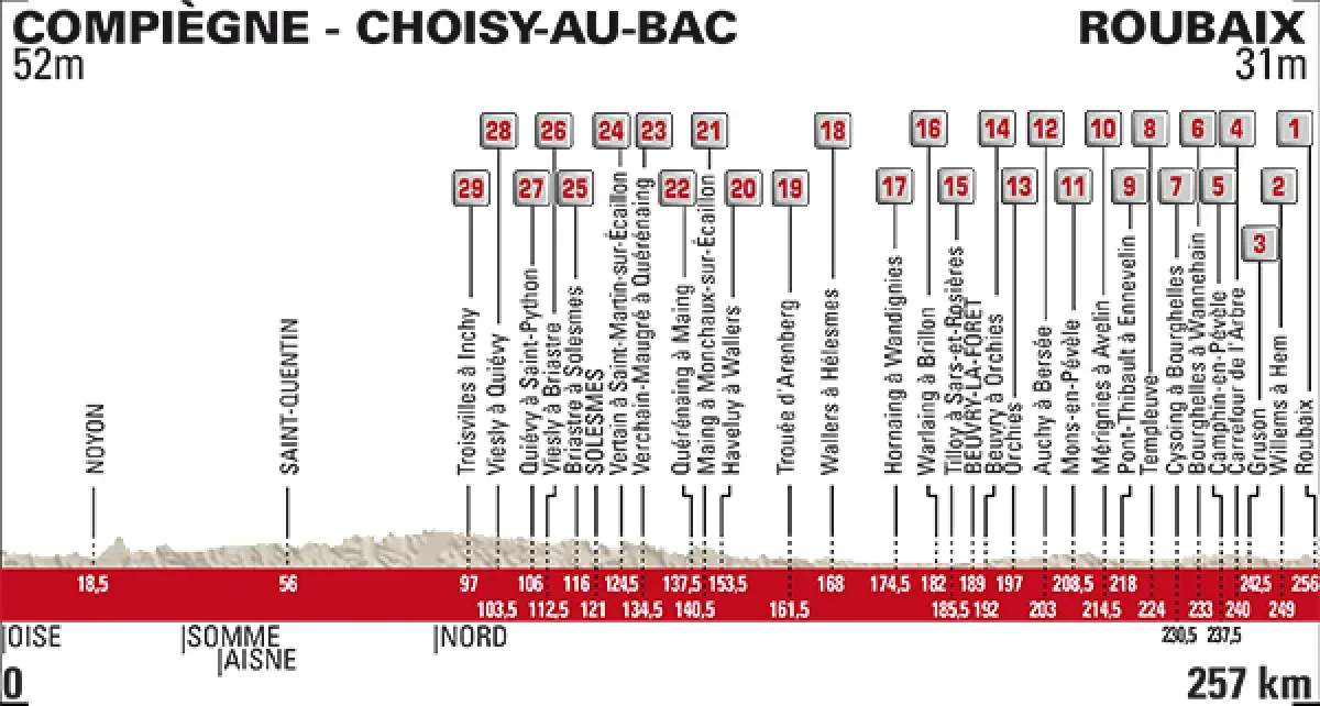 Height Profile