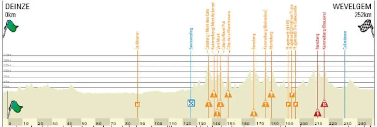 Height Profile