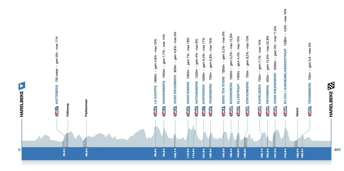 Height Profile