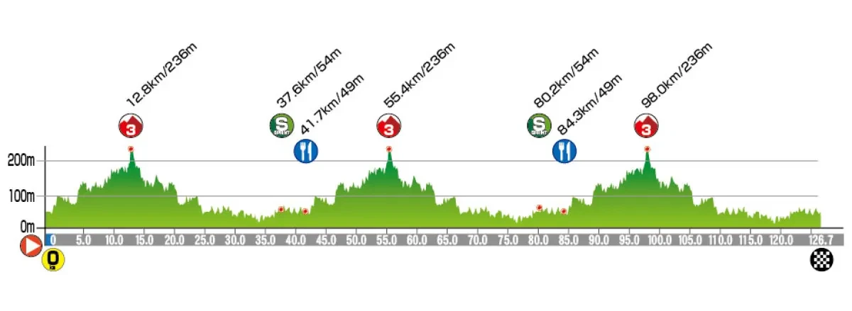 Height Profile