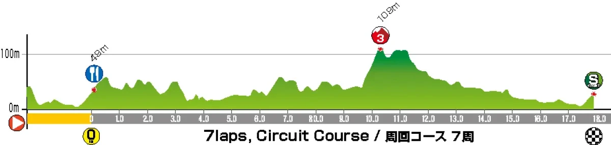 Height Profile