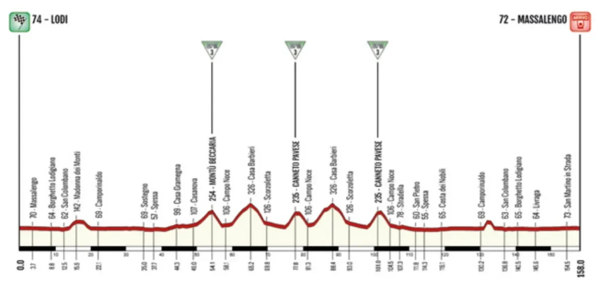 Height Profile