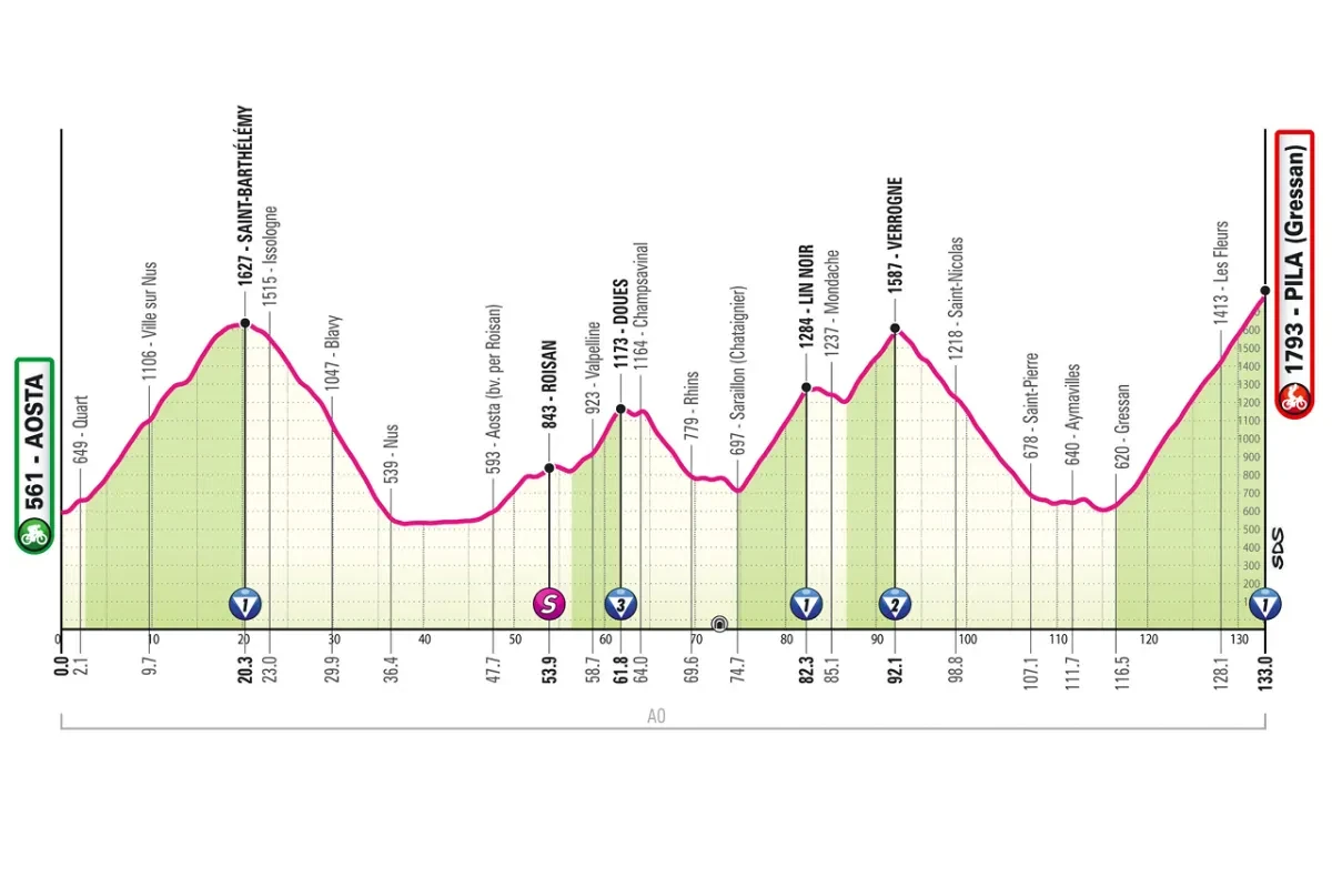 Etappe 14