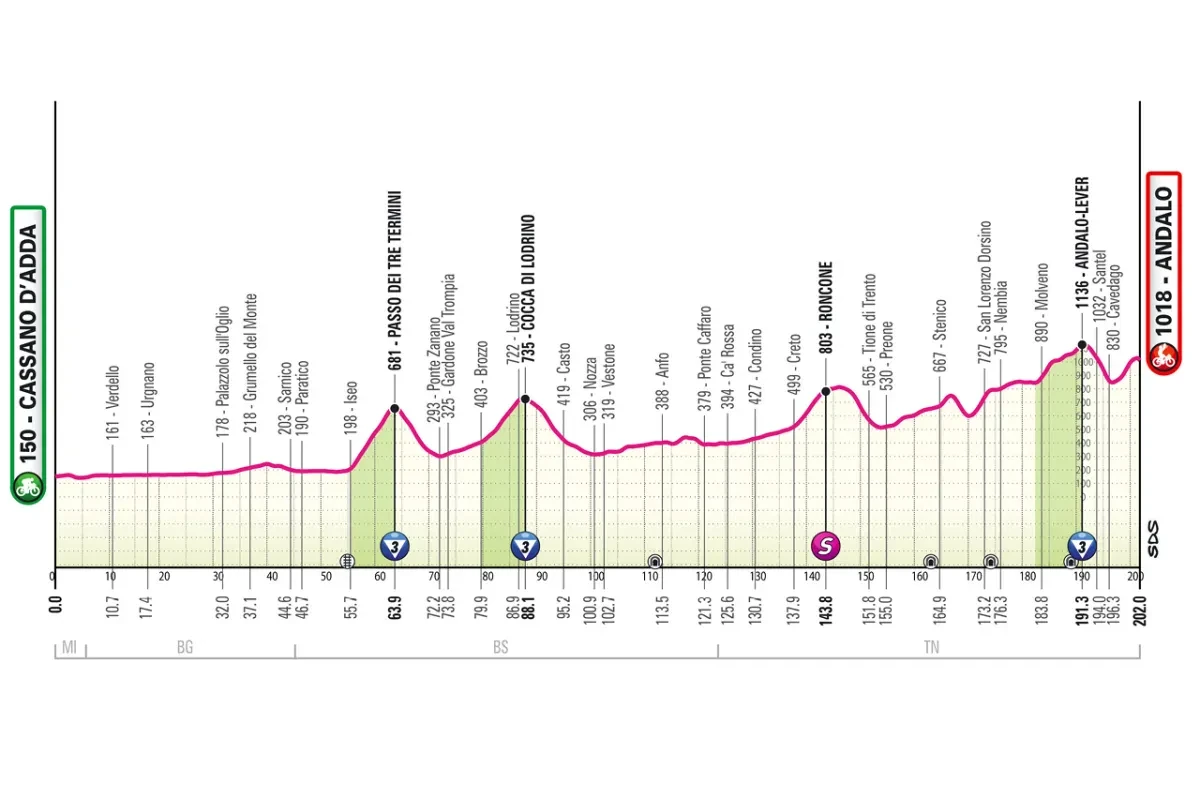Etappe 17