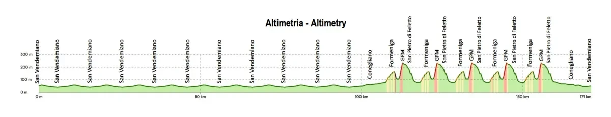 Height Profile