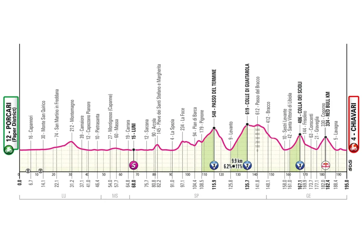 Etappe 11