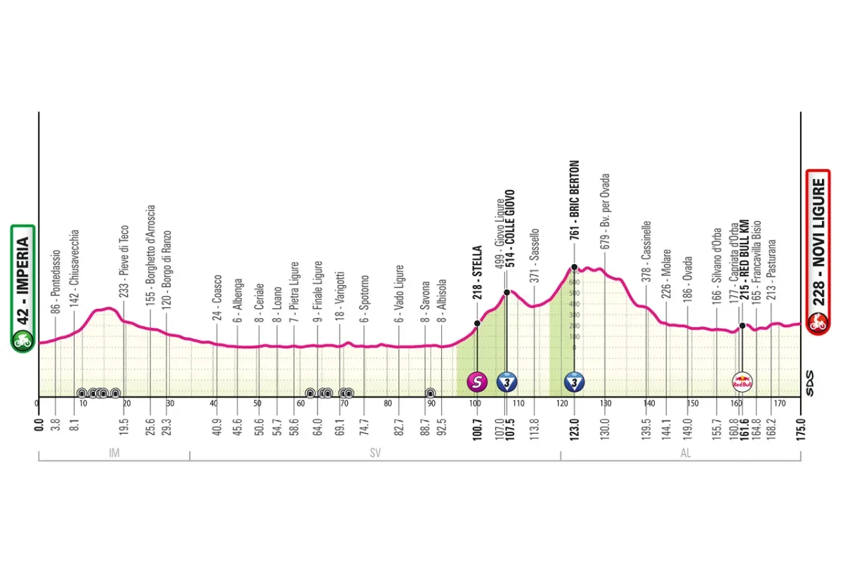 Etappe 12