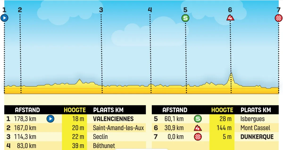 Height Profile