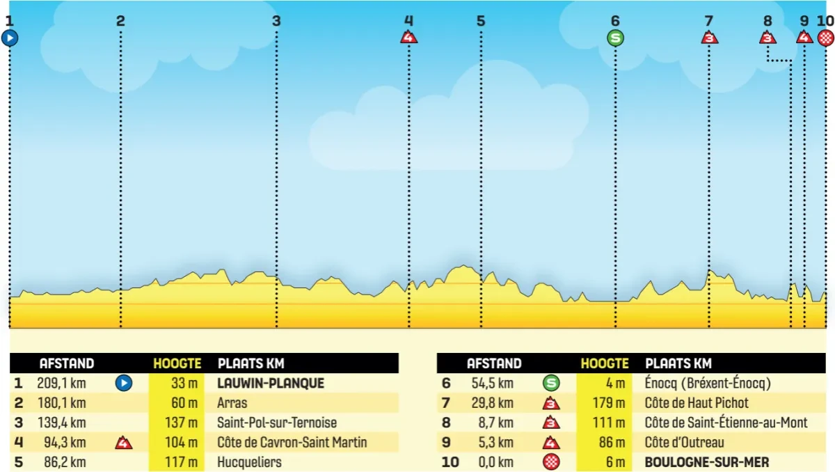 Height Profile