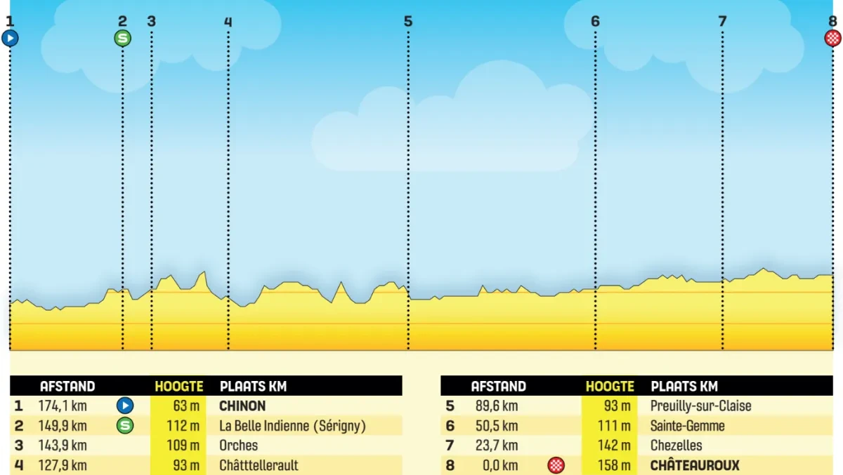 Height Profile