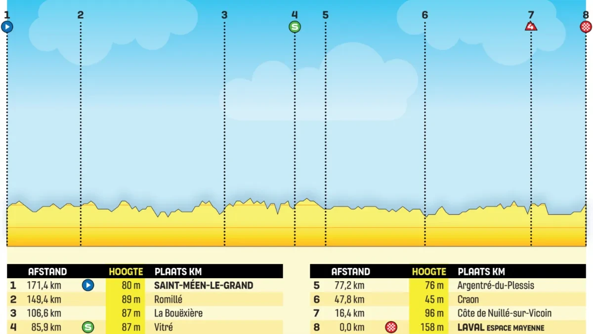Height Profile