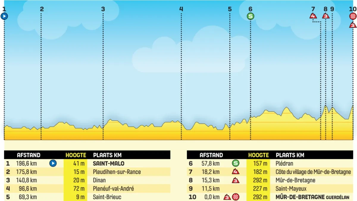 Height Profile