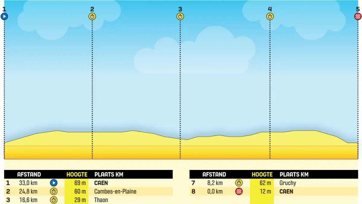 Height Profile