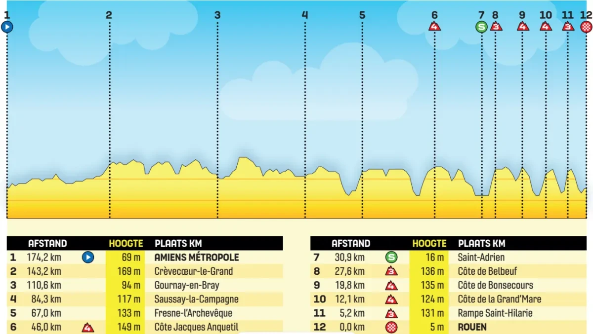Height Profile