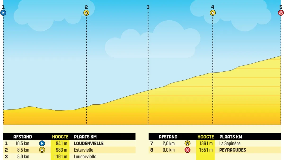Height Profile