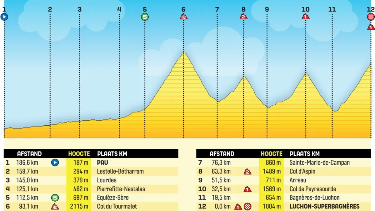 Height Profile