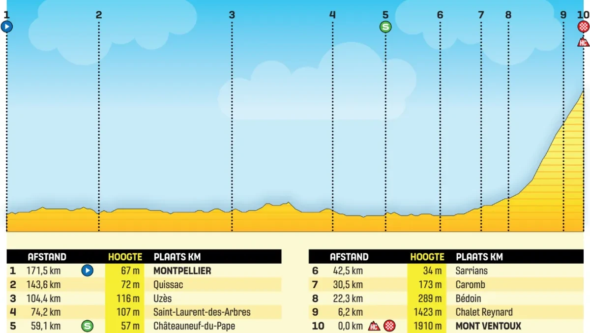 Height Profile