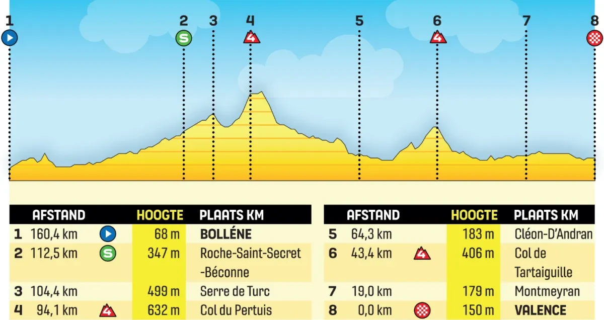 Height Profile