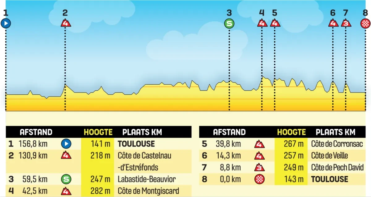 Height Profile