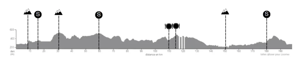 Height Profile