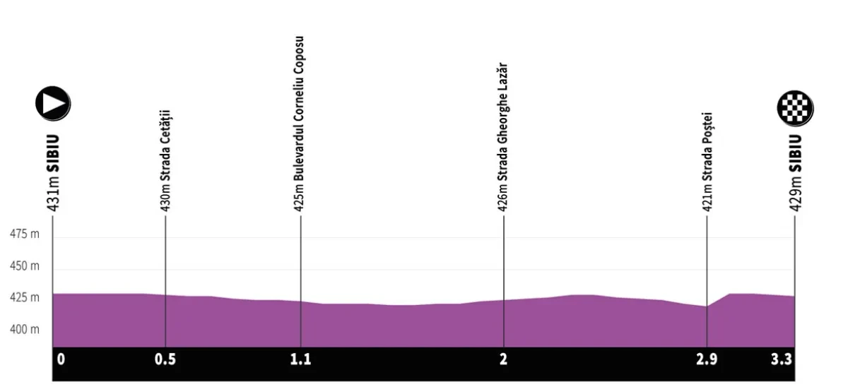 Height Profile