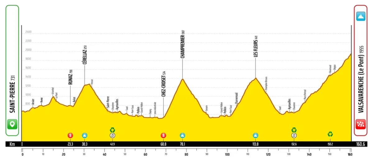 Height Profile