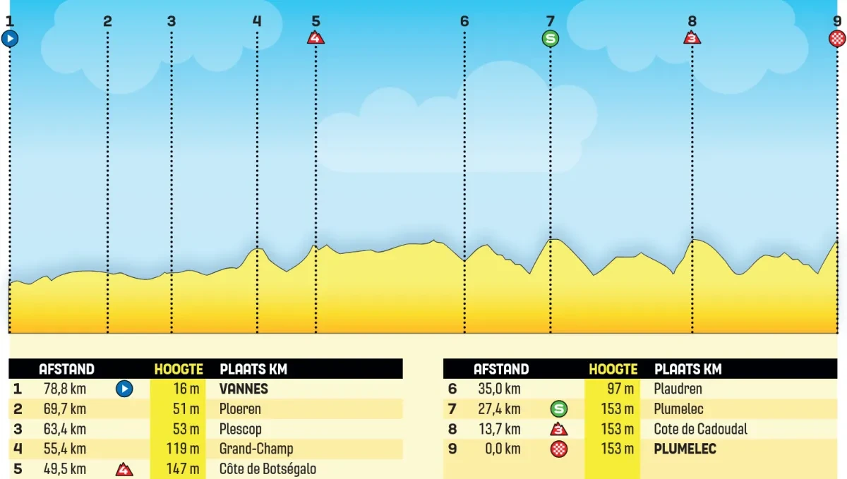 Height Profile