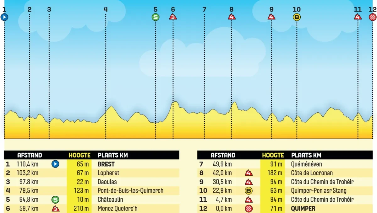 Height Profile