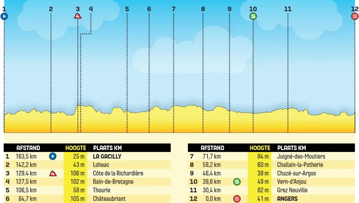 Height Profile