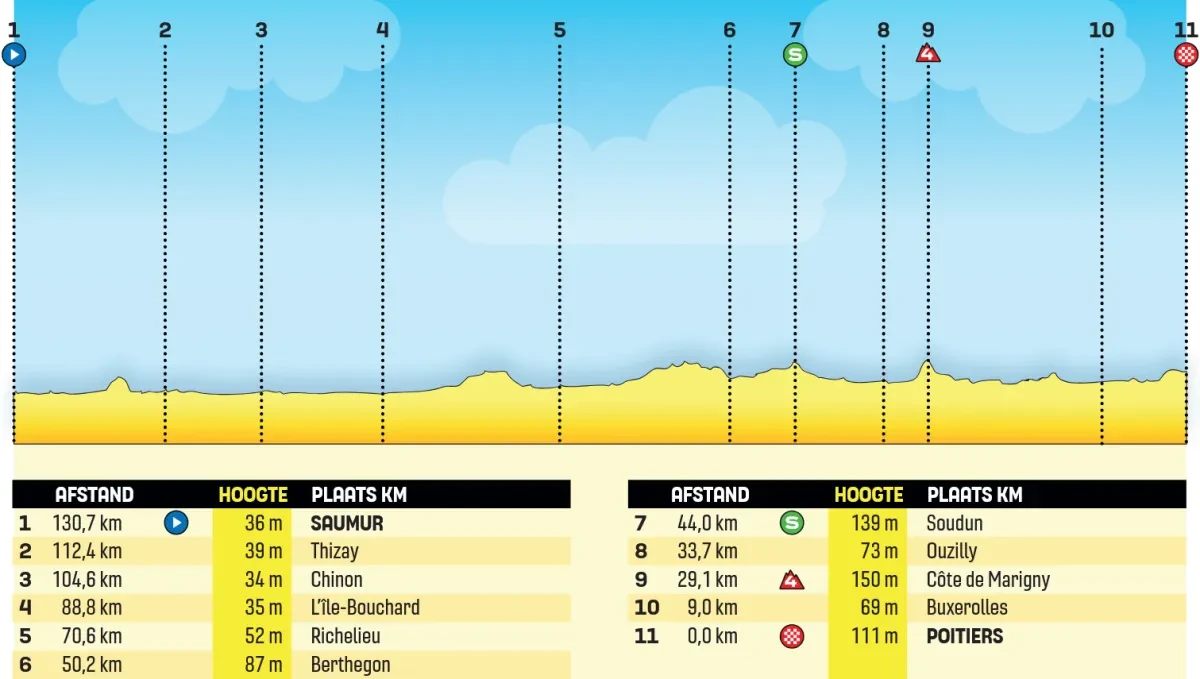 Height Profile