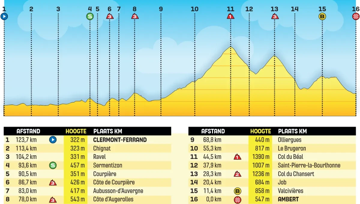 Height Profile