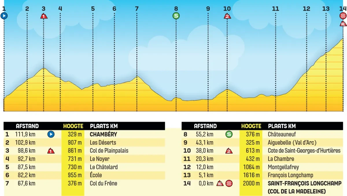 Height Profile